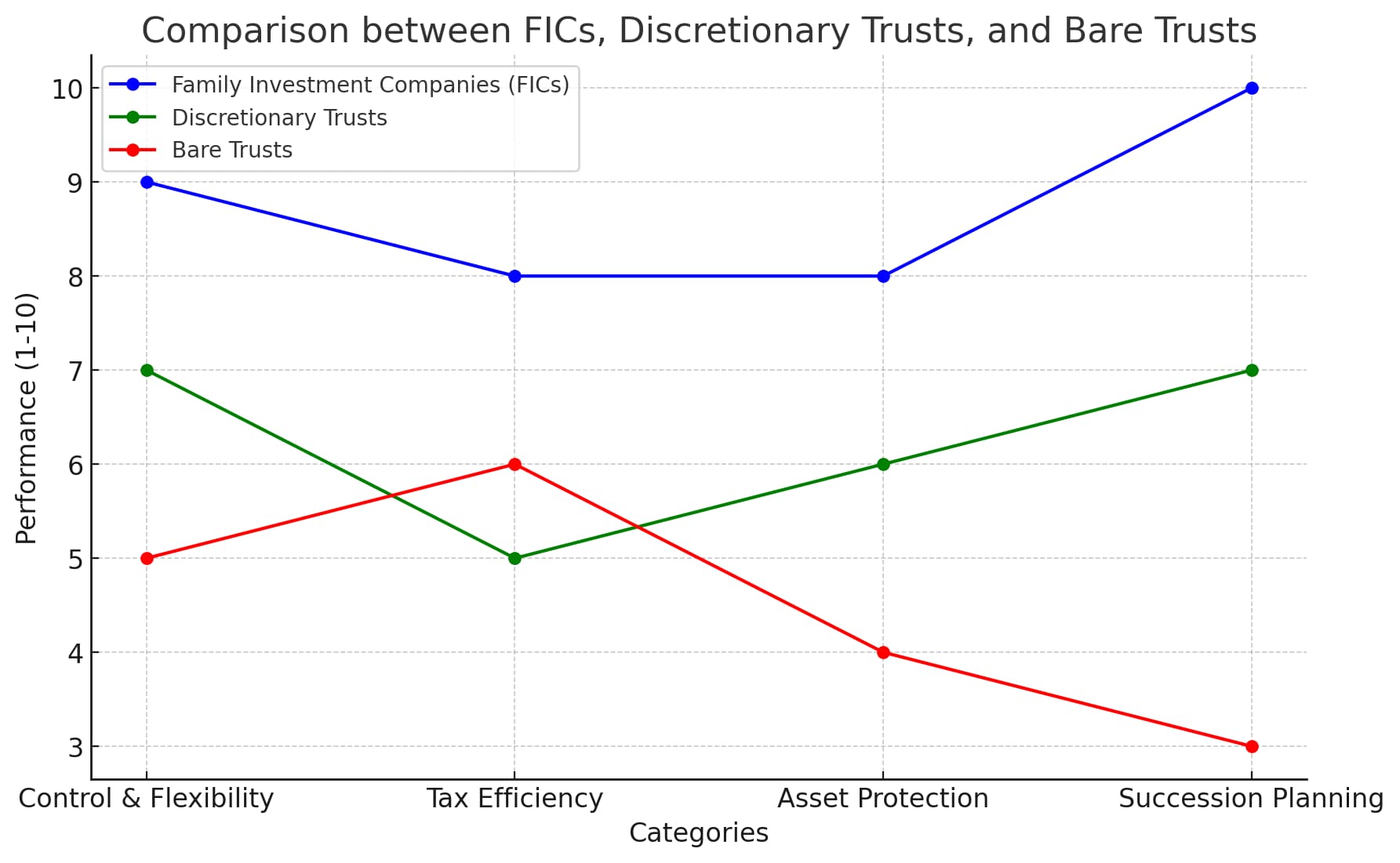 Wealth Management Strategies Compared